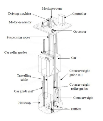 1.0m / s फ्रेट लिफ्ट VVVF कंट्रोल 2000KG मशीन रूम के साथ लिफ्ट